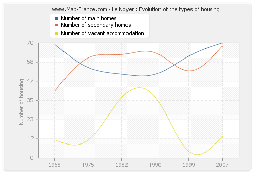 Le Noyer : Evolution of the types of housing